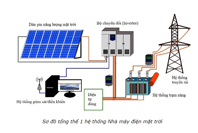 sơ đồ hệ thống PCCC cho điện mặt trời áp mái